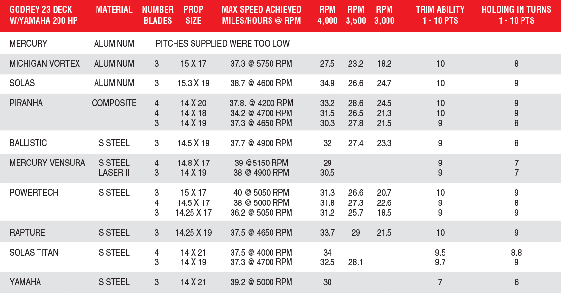 Find the Perfect Propeller: Part 2 – Power Boating Magazine